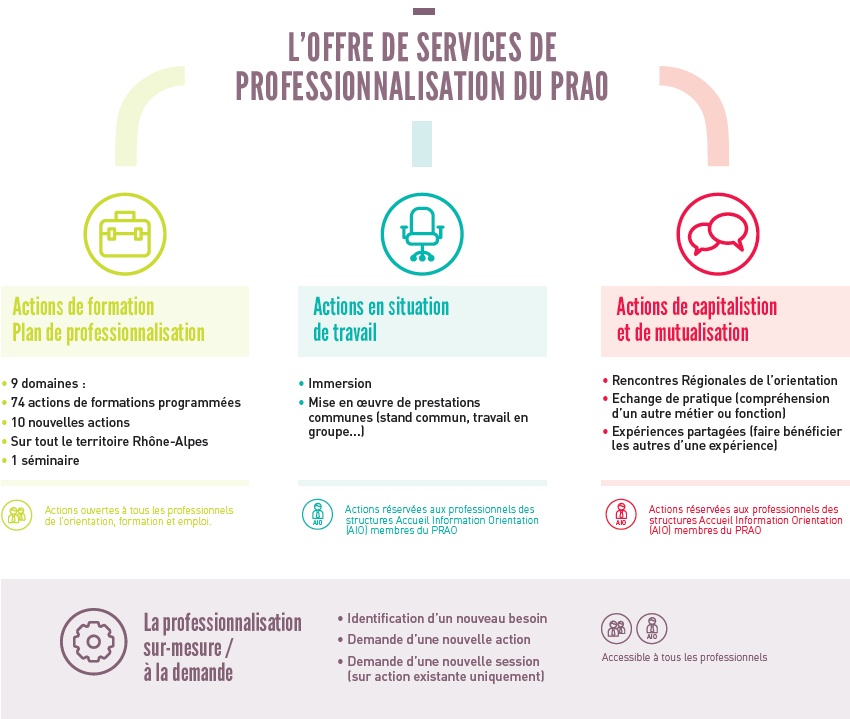 Offre professionnalisation